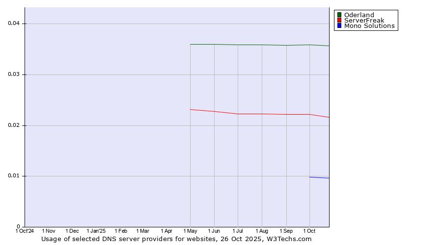 Historical trends in the usage of Oderland vs. ServerFreak vs. Mono Solutions