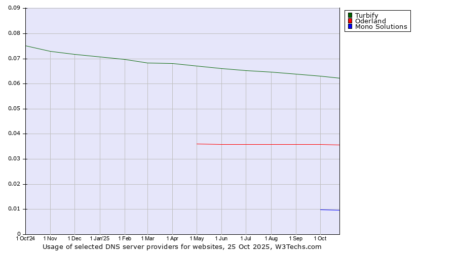 Historical trends in the usage of Turbify vs. Oderland vs. Mono Solutions