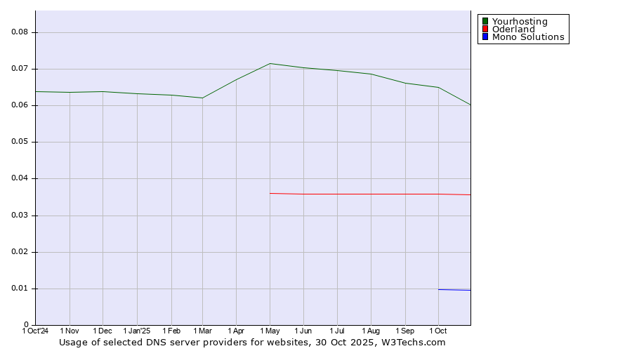 Historical trends in the usage of Yourhosting vs. Oderland vs. Mono Solutions