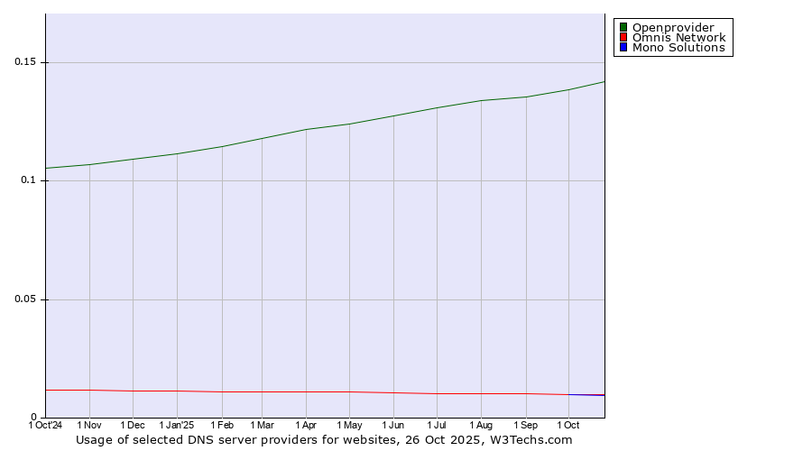 Historical trends in the usage of Openprovider vs. Omnis Network vs. Mono Solutions