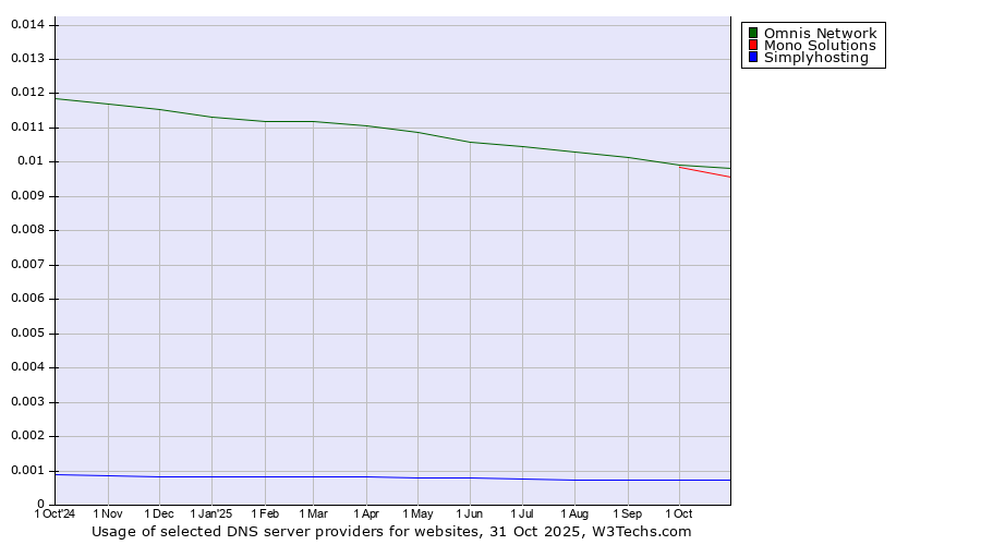 Historical trends in the usage of Omnis Network vs. Mono Solutions vs. Simplyhosting