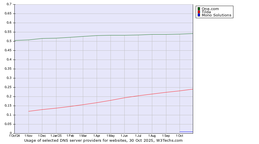 Historical trends in the usage of One.com vs. Tilda vs. Mono Solutions