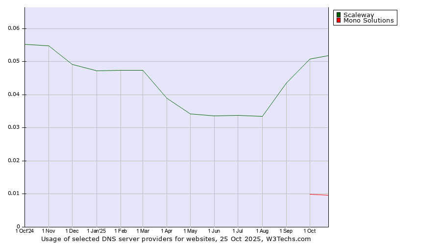 Historical trends in the usage of Scaleway vs. Mono Solutions