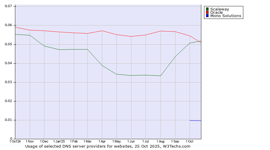 Historical trends in the usage of Oracle vs. Scaleway vs. Mono Solutions