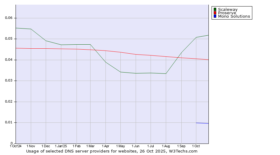 Historical trends in the usage of Scaleway vs. Proserve vs. Mono Solutions