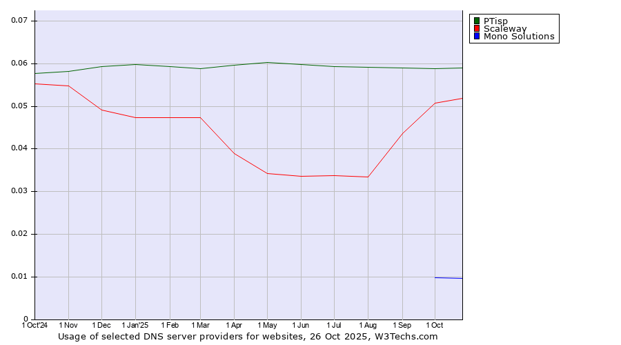 Historical trends in the usage of PTisp vs. Scaleway vs. Mono Solutions