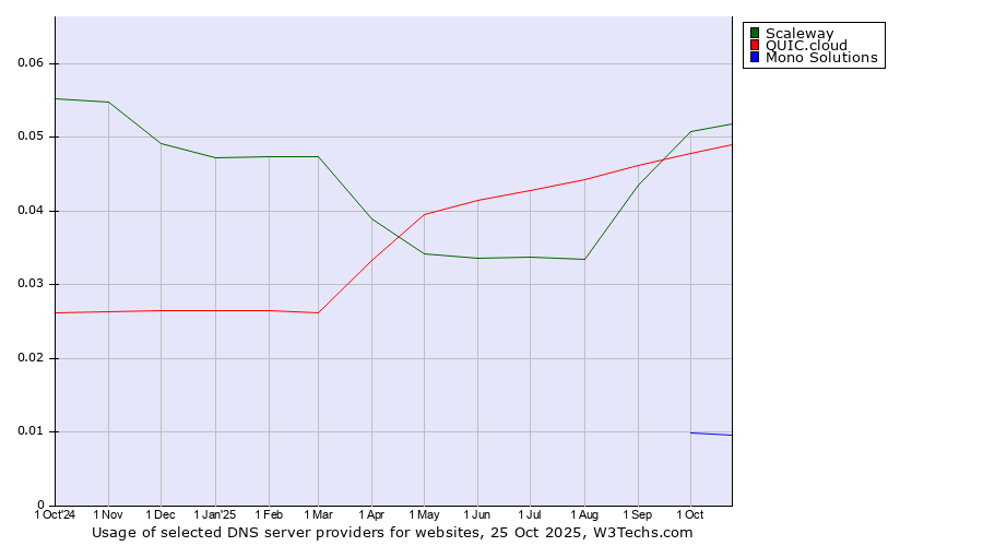 Historical trends in the usage of Scaleway vs. QUIC.cloud vs. Mono Solutions