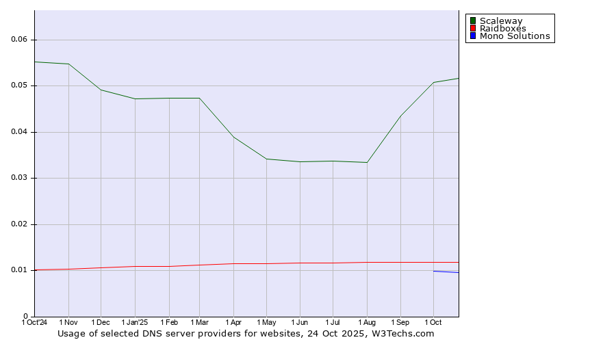 Historical trends in the usage of Scaleway vs. Raidboxes vs. Mono Solutions