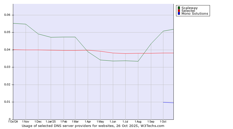 Historical trends in the usage of Scaleway vs. Selectel vs. Mono Solutions