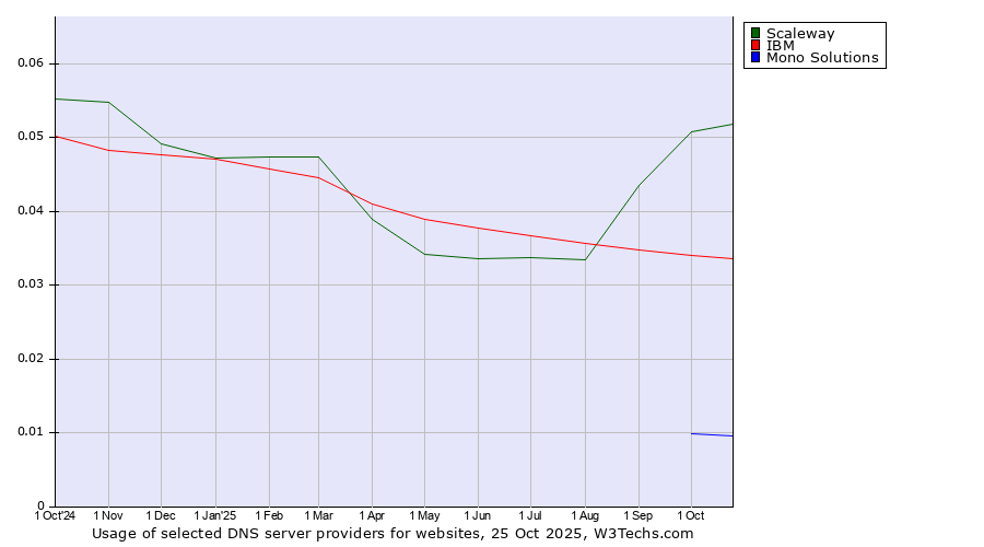 Historical trends in the usage of Scaleway vs. IBM vs. Mono Solutions