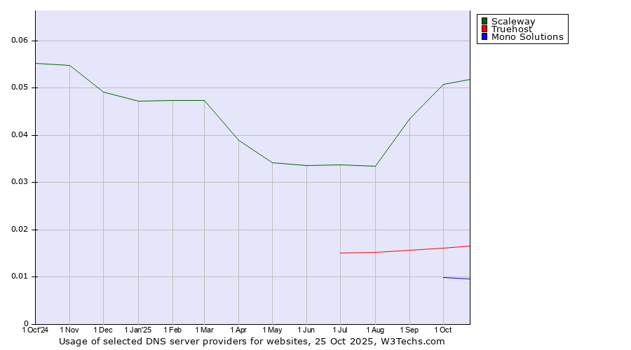 Historical trends in the usage of Scaleway vs. Truehost vs. Mono Solutions