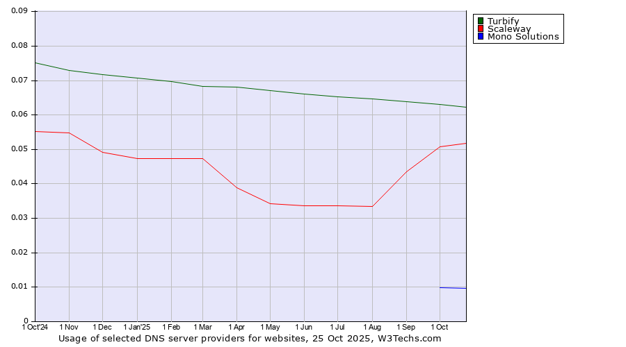 Historical trends in the usage of Turbify vs. Scaleway vs. Mono Solutions