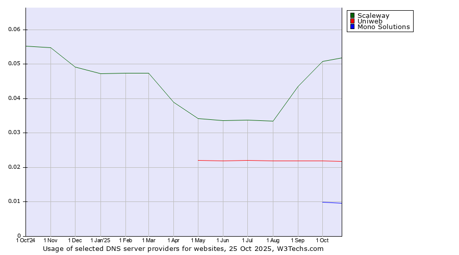 Historical trends in the usage of Scaleway vs. Uniweb vs. Mono Solutions