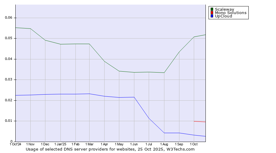 Historical trends in the usage of Scaleway vs. Mono Solutions vs. UpCloud