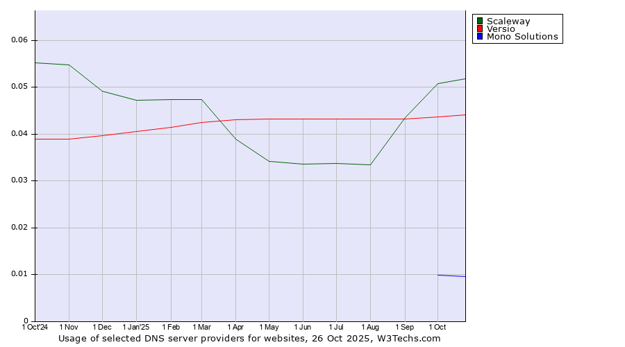 Historical trends in the usage of Scaleway vs. Versio vs. Mono Solutions