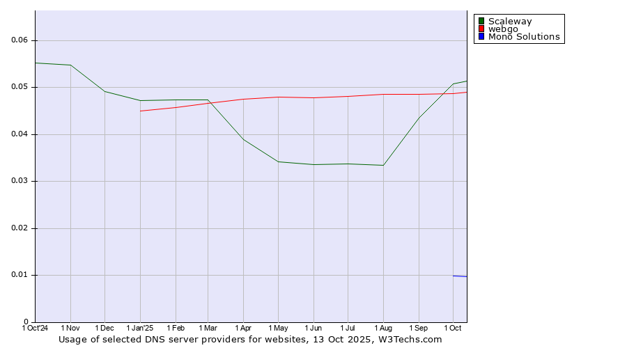 Historical trends in the usage of Scaleway vs. webgo vs. Mono Solutions