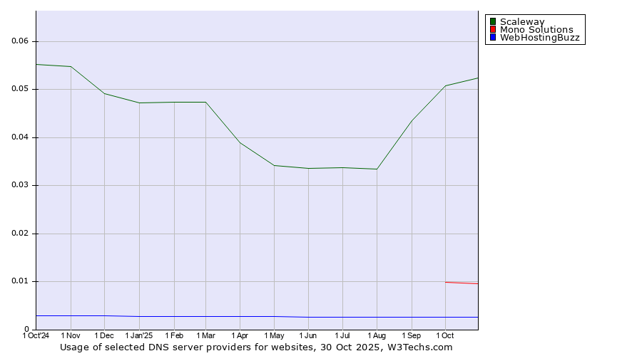 Historical trends in the usage of Scaleway vs. Mono Solutions vs. WebHostingBuzz