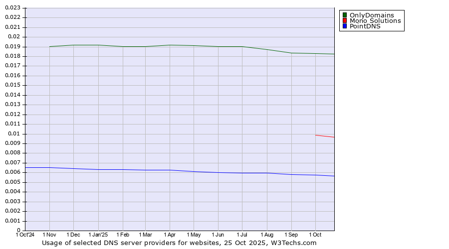 Historical trends in the usage of OnlyDomains vs. Mono Solutions vs. PointDNS