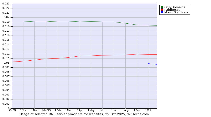 Historical trends in the usage of OnlyDomains vs. Raidboxes vs. Mono Solutions