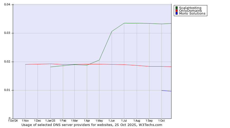 Historical trends in the usage of ScalaHosting vs. OnlyDomains vs. Mono Solutions