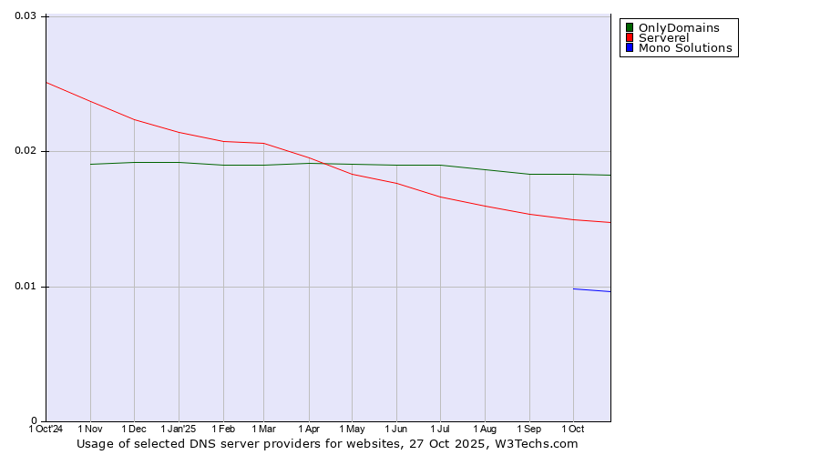 Historical trends in the usage of OnlyDomains vs. Serverel vs. Mono Solutions