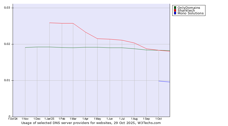 Historical trends in the usage of OnlyDomains vs. Sharktech vs. Mono Solutions