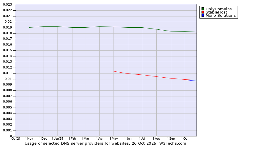 Historical trends in the usage of OnlyDomains vs. StableHost vs. Mono Solutions