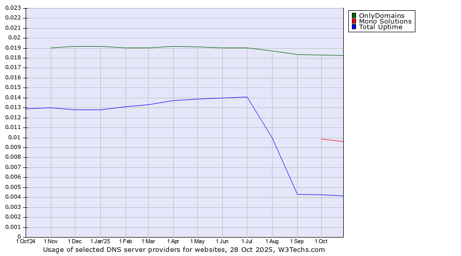 Historical trends in the usage of OnlyDomains vs. Mono Solutions vs. Total Uptime