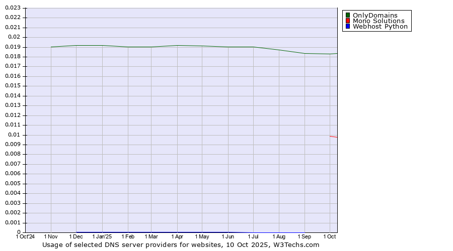 Historical trends in the usage of OnlyDomains vs. Mono Solutions vs. Webhost Python
