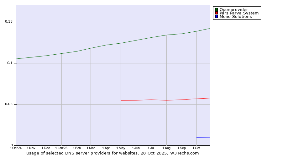 Historical trends in the usage of Openprovider vs. Pars Parva System vs. Mono Solutions