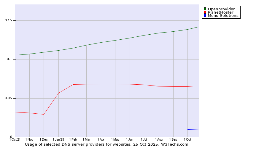 Historical trends in the usage of Openprovider vs. PlanetHoster vs. Mono Solutions