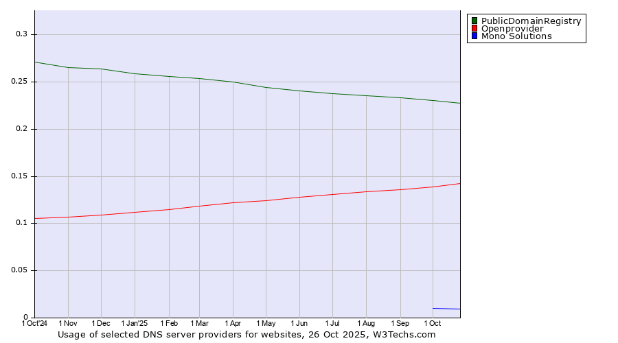 Historical trends in the usage of PublicDomainRegistry vs. Openprovider vs. Mono Solutions