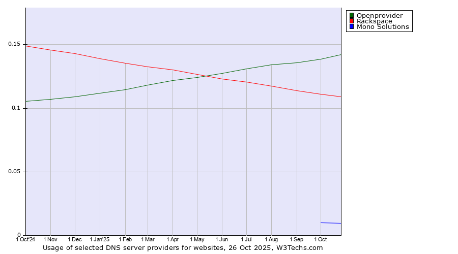 Historical trends in the usage of Openprovider vs. Rackspace vs. Mono Solutions