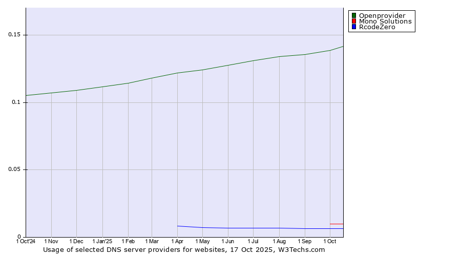 Historical trends in the usage of Openprovider vs. Mono Solutions vs. RcodeZero