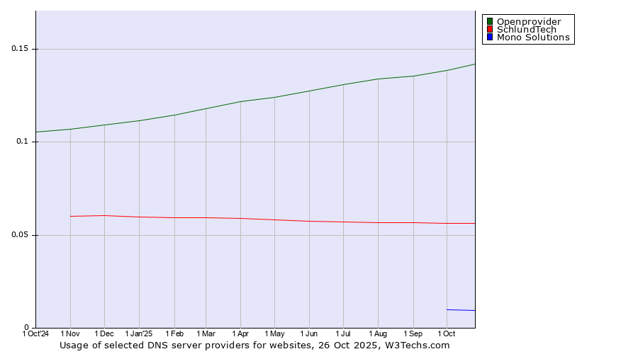 Historical trends in the usage of Openprovider vs. SchlundTech vs. Mono Solutions