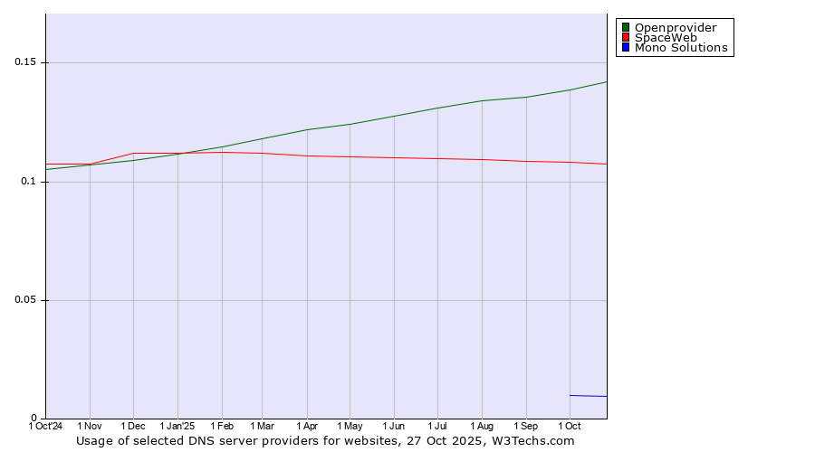 Historical trends in the usage of Openprovider vs. SpaceWeb vs. Mono Solutions