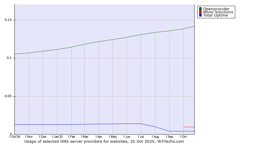 Historical trends in the usage of Openprovider vs. Mono Solutions vs. Total Uptime