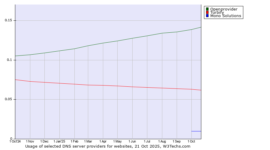 Historical trends in the usage of Openprovider vs. Turbify vs. Mono Solutions