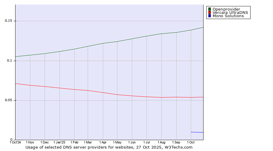 Historical trends in the usage of Openprovider vs. Vercara UltraDNS vs. Mono Solutions
