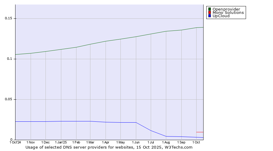 Historical trends in the usage of Openprovider vs. Mono Solutions vs. UpCloud
