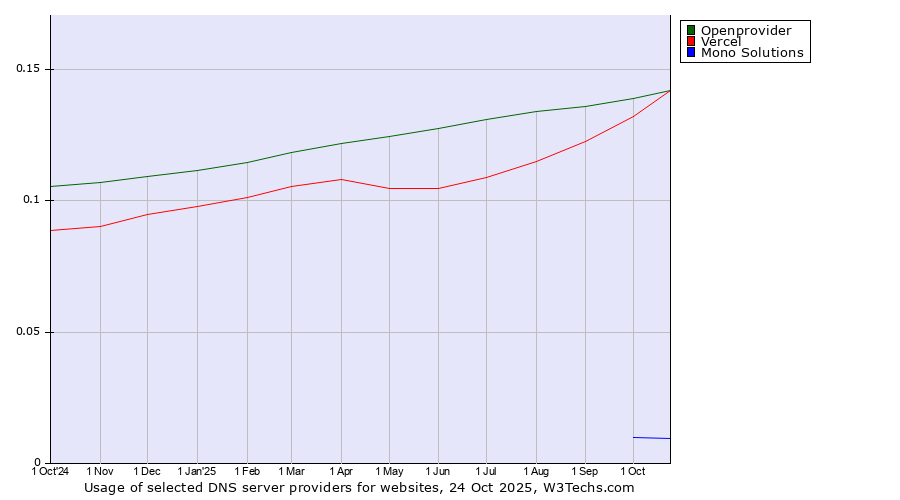 Historical trends in the usage of Openprovider vs. Vercel vs. Mono Solutions