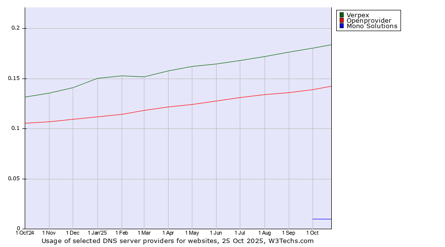 Historical trends in the usage of Verpex vs. Openprovider vs. Mono Solutions