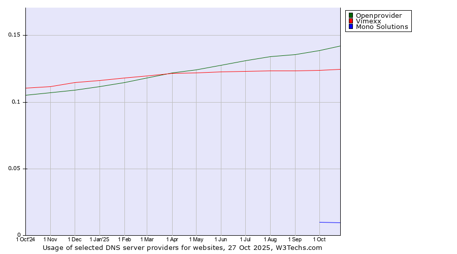 Historical trends in the usage of Openprovider vs. Vimexx vs. Mono Solutions