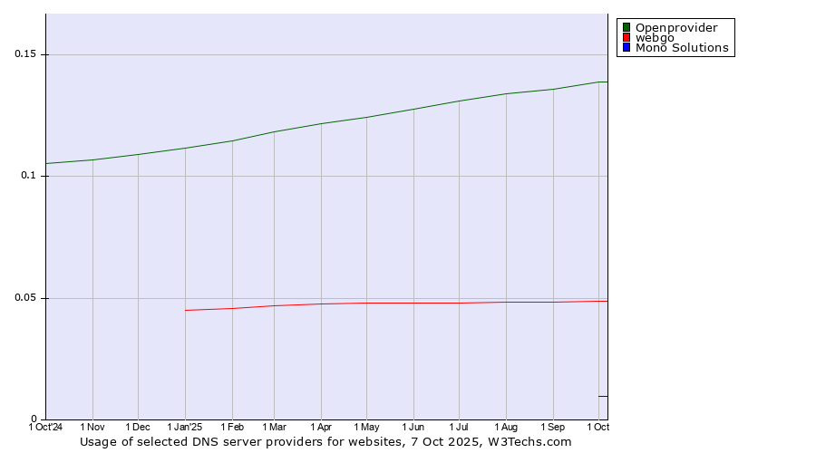 Historical trends in the usage of Openprovider vs. webgo vs. Mono Solutions