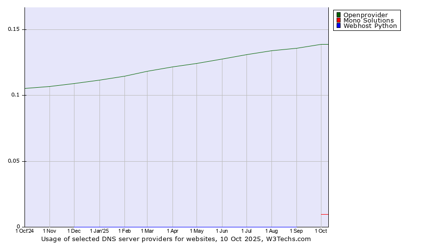 Historical trends in the usage of Openprovider vs. Mono Solutions vs. Webhost Python