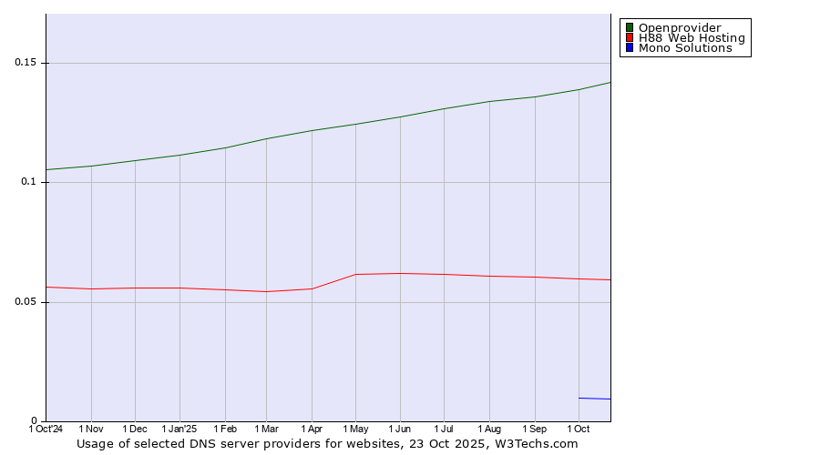 Historical trends in the usage of Openprovider vs. H88 Web Hosting vs. Mono Solutions