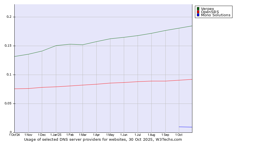 Historical trends in the usage of Verpex vs. OpenSRS vs. Mono Solutions