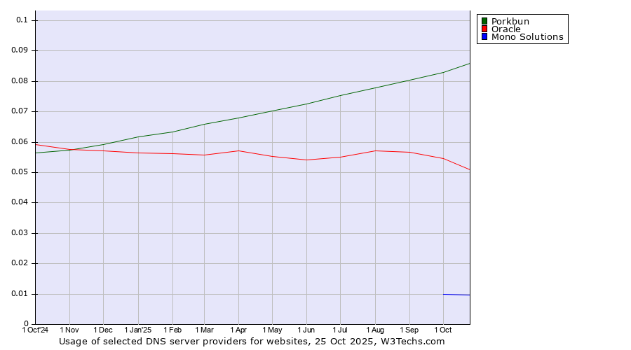 Historical trends in the usage of Porkbun vs. Oracle vs. Mono Solutions