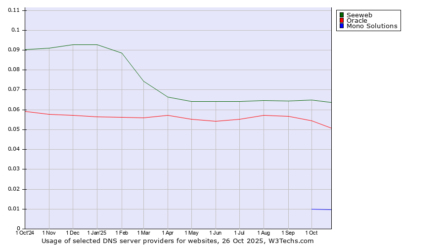 Historical trends in the usage of Seeweb vs. Oracle vs. Mono Solutions