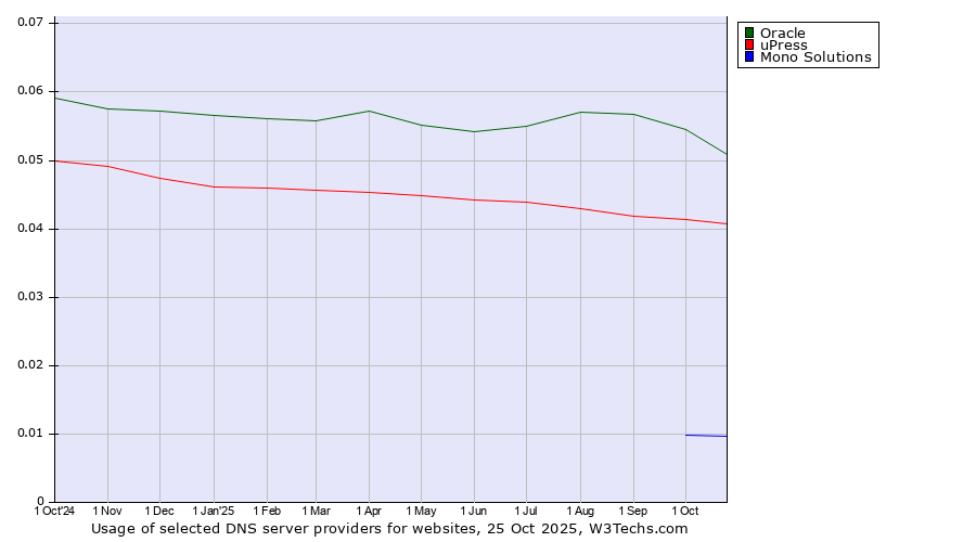 Historical trends in the usage of Oracle vs. uPress vs. Mono Solutions